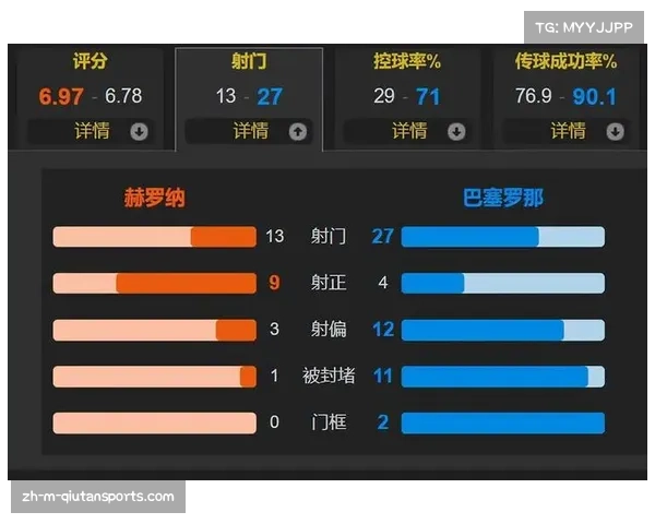 弗里克体系激活巴萨进攻 场均2.75球冠绝西甲联赛